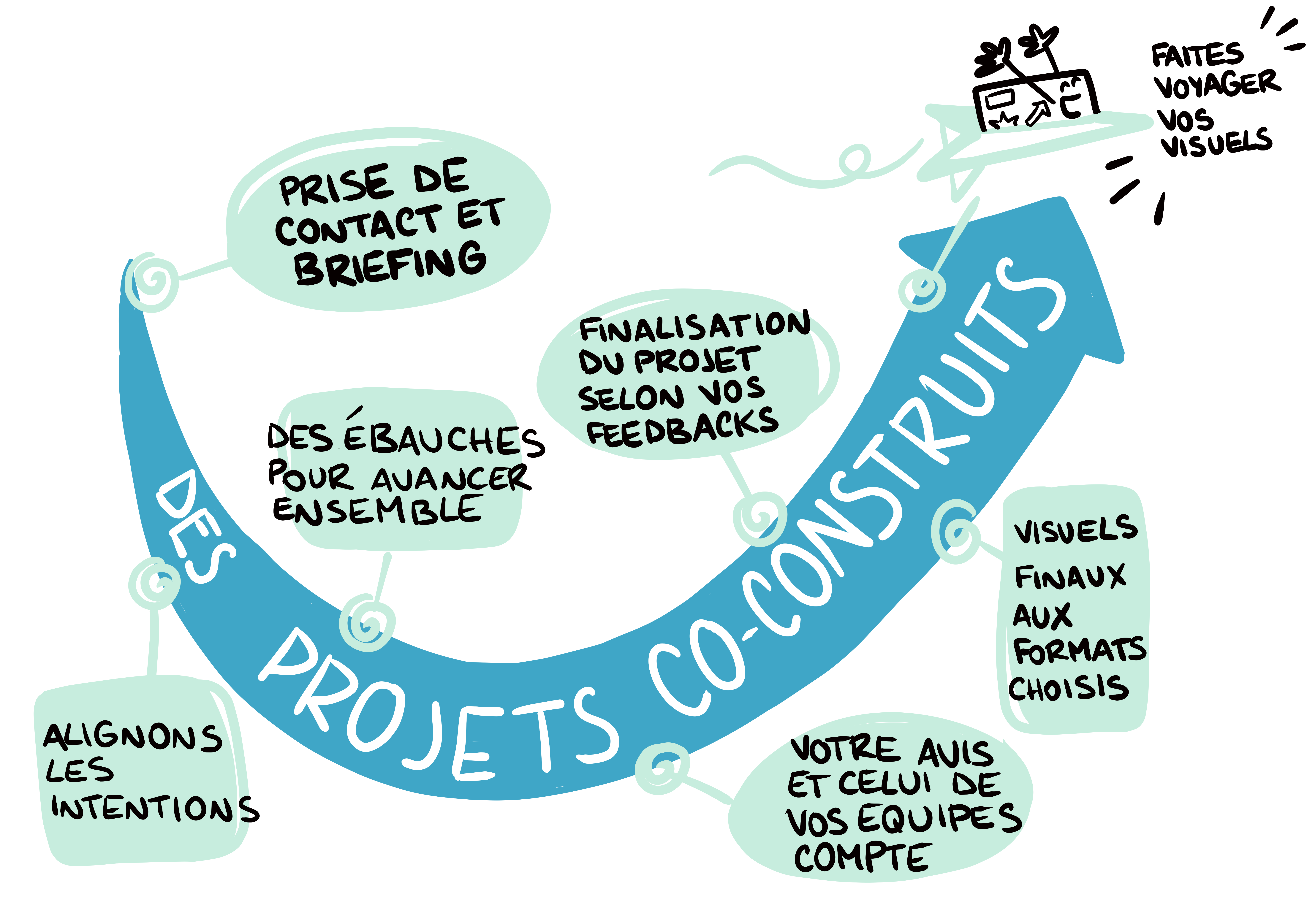 Schéma de collaboration